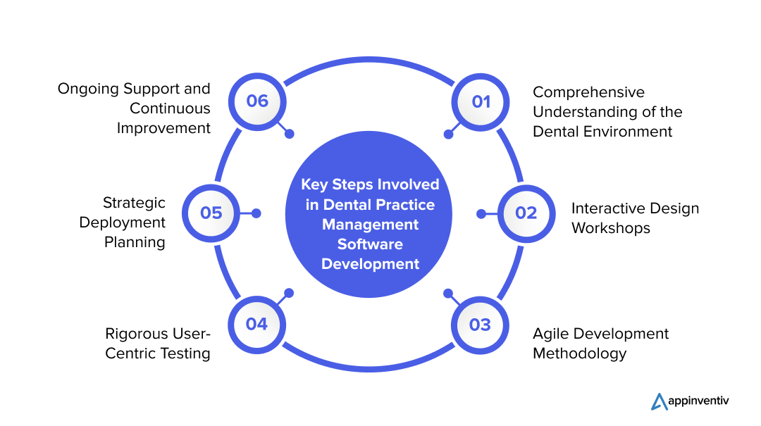  Key Steps Involved in Dental Practice Management Software Development