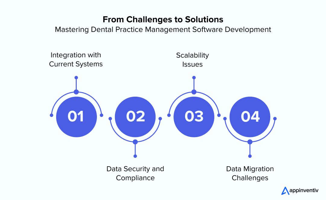 From Challenges to Solutions: Mastering Dental Practice Management Software Development