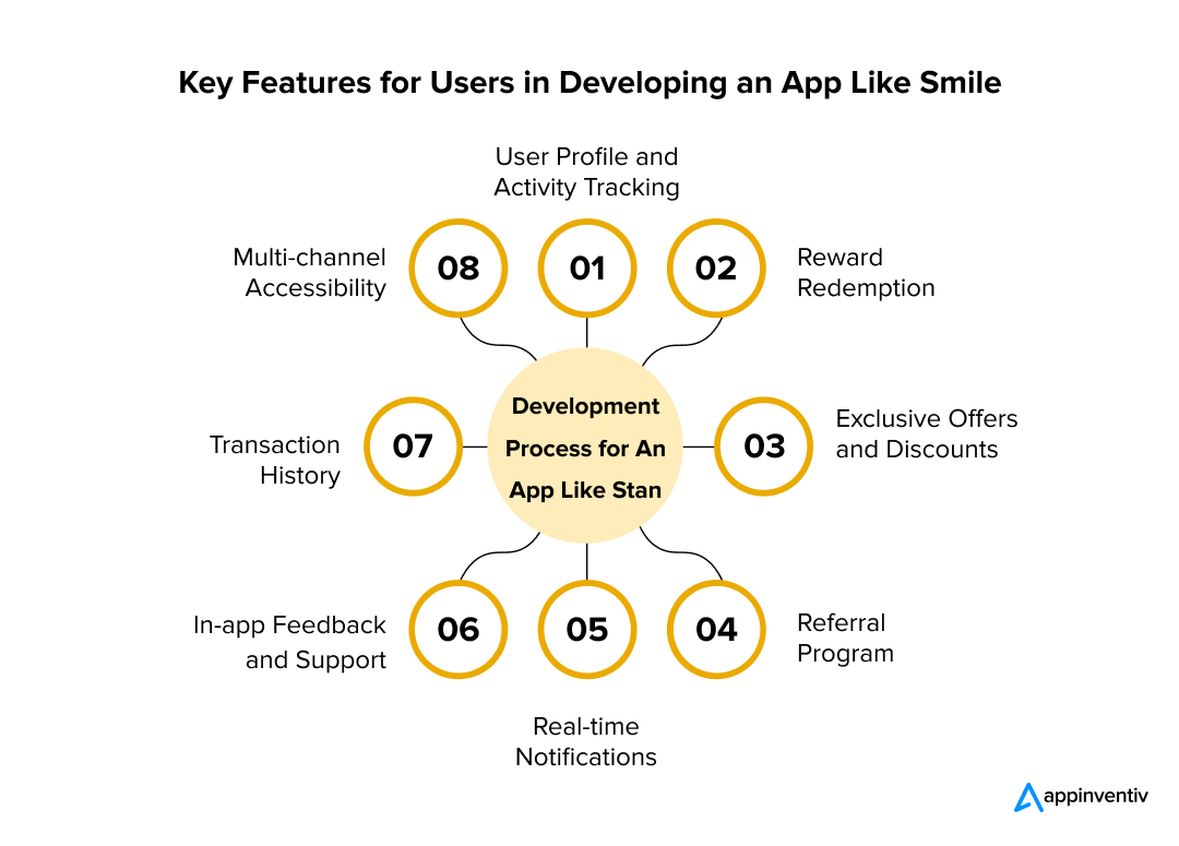 Important User-Side Elements for Building an App Like Smile