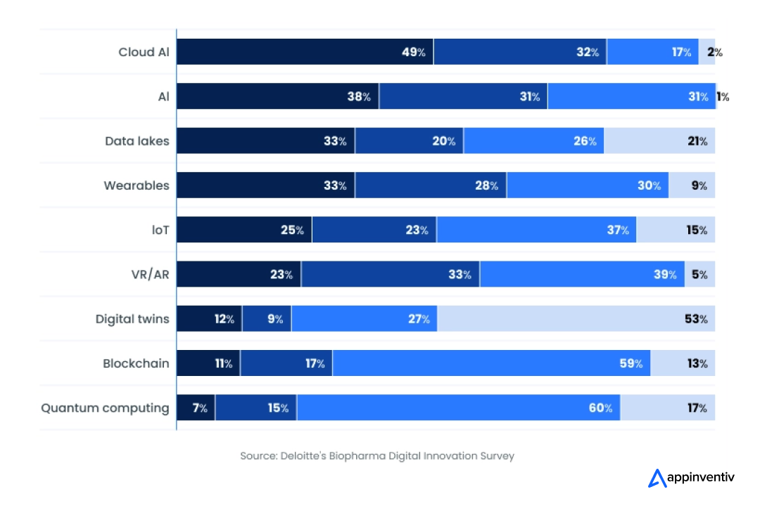 Adoption of Digital Technology in Pharma