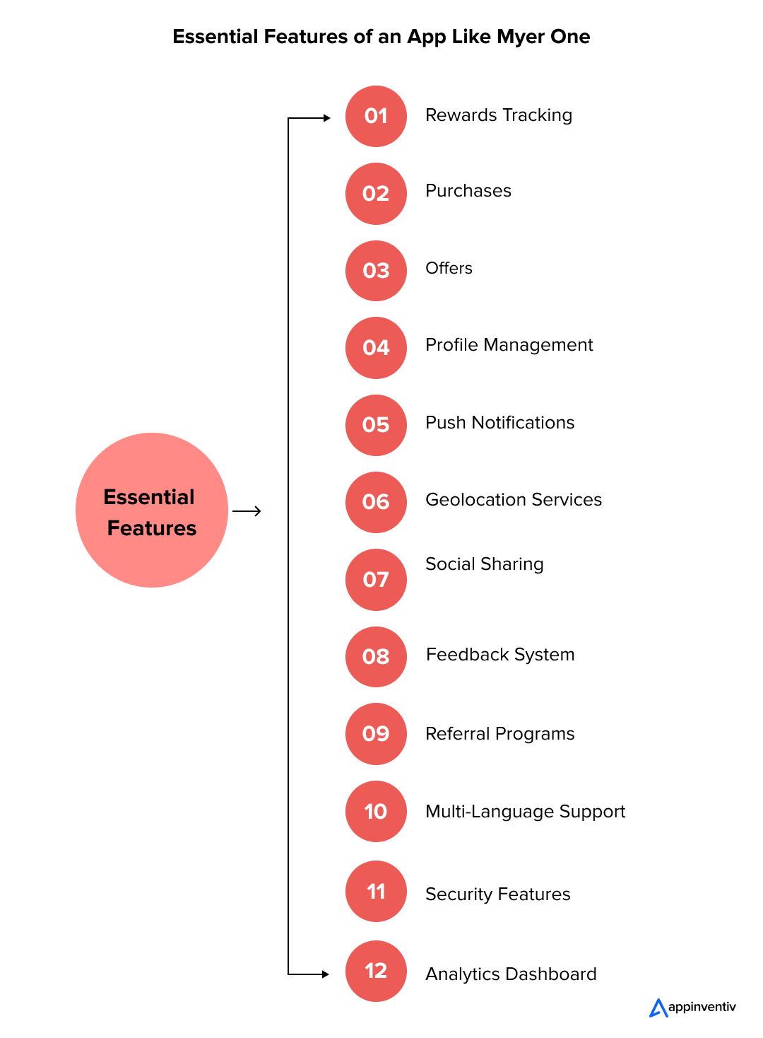 Essential Features of an App Like Myer One