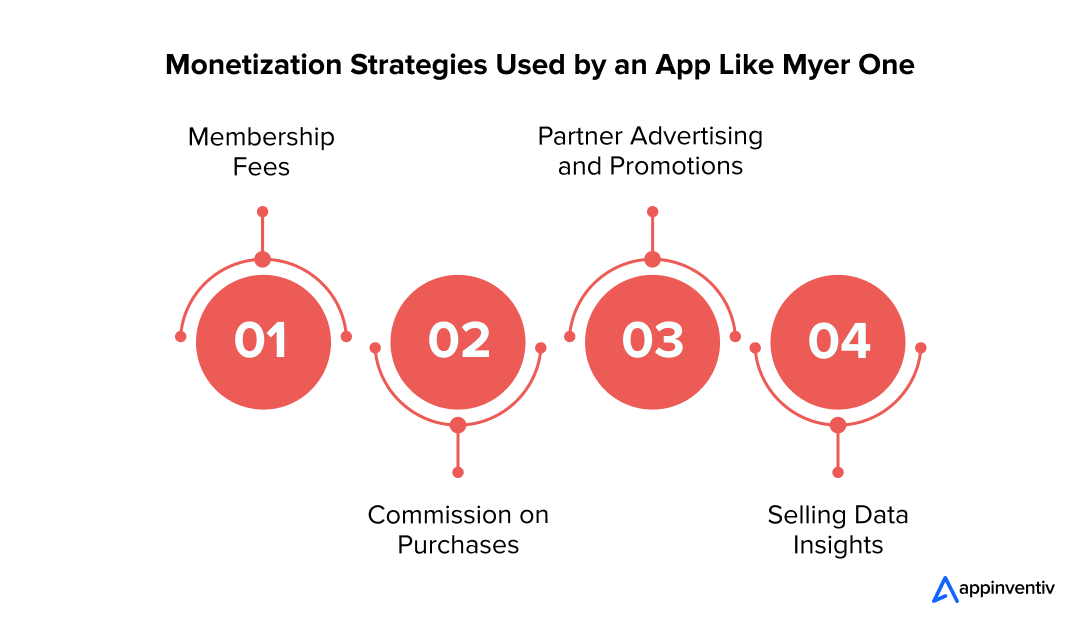 Monetization Strategies Used by an App Like Myer One