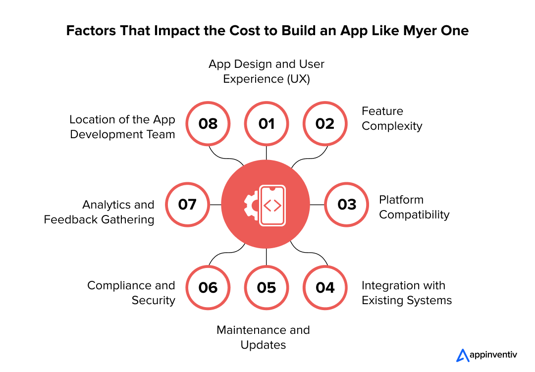 Factors That Impact the Cost to Build an App Like Myer One