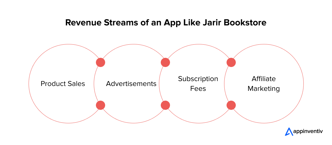 Revenue Streams of an App Like Jarir Bookstore