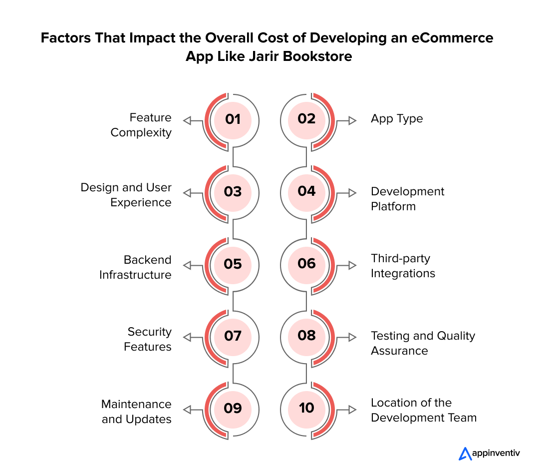  Factors That Impact the Overall Cost of Developing an eCommerce App Like Jarir Bookstore