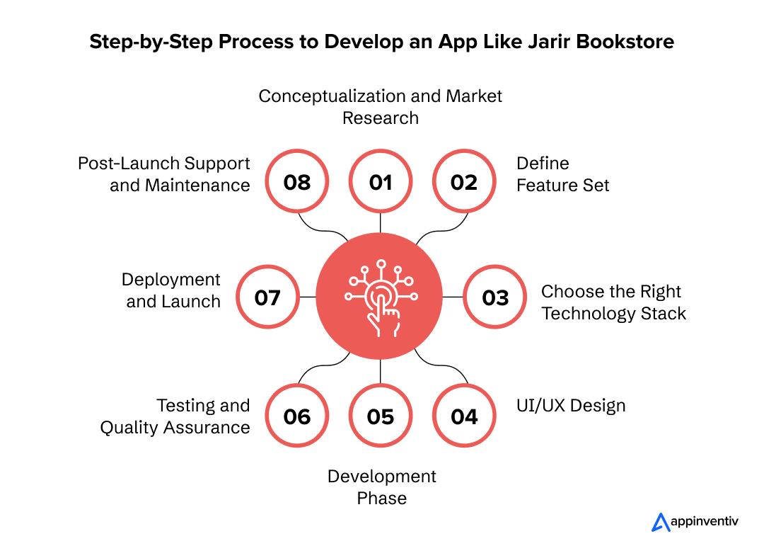 Step-by-Step Process to Develop an App Like Jarir Bookstore