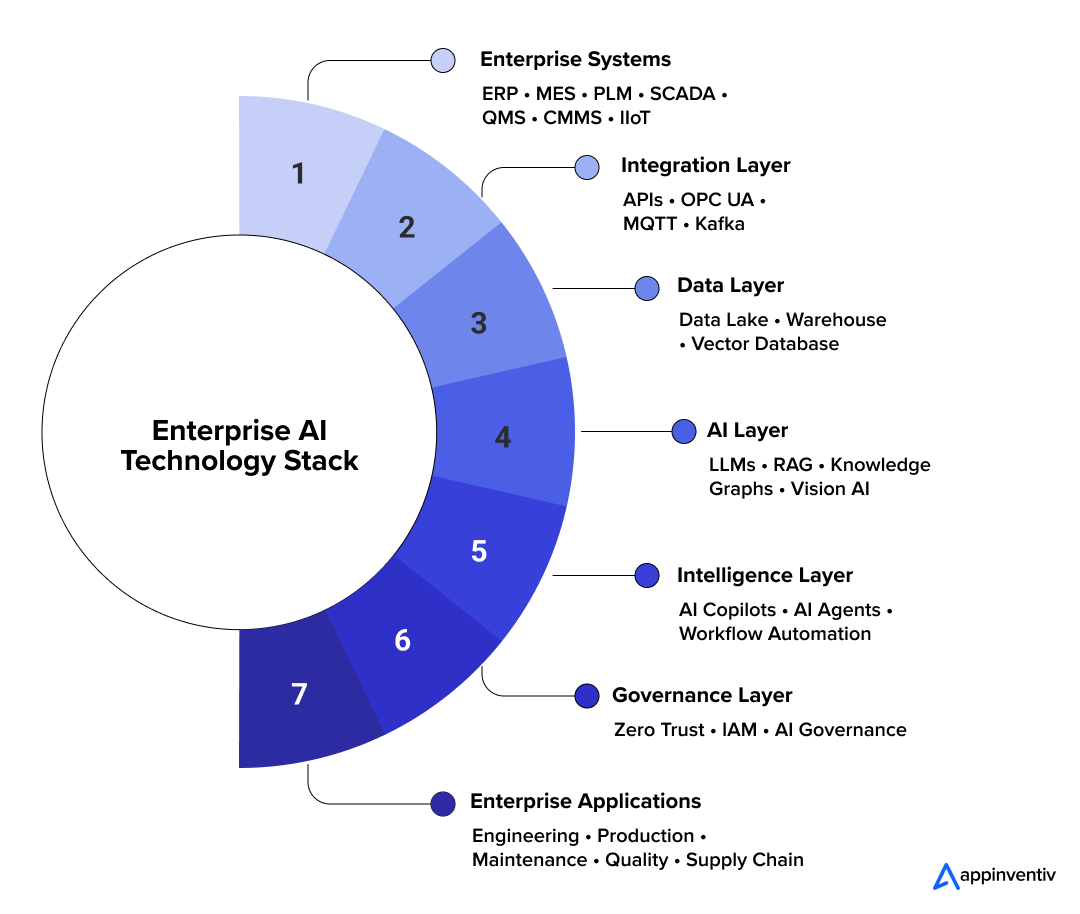 Manufacturing AI Architecture Stack