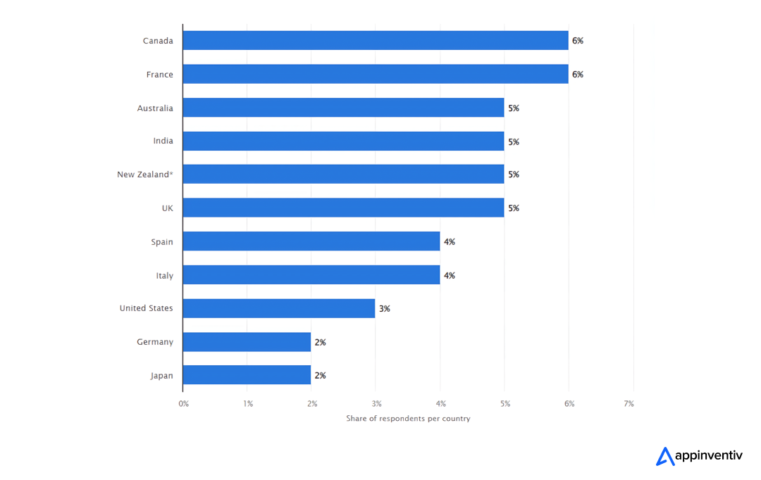 Number of global customers abandoned the shopping carts