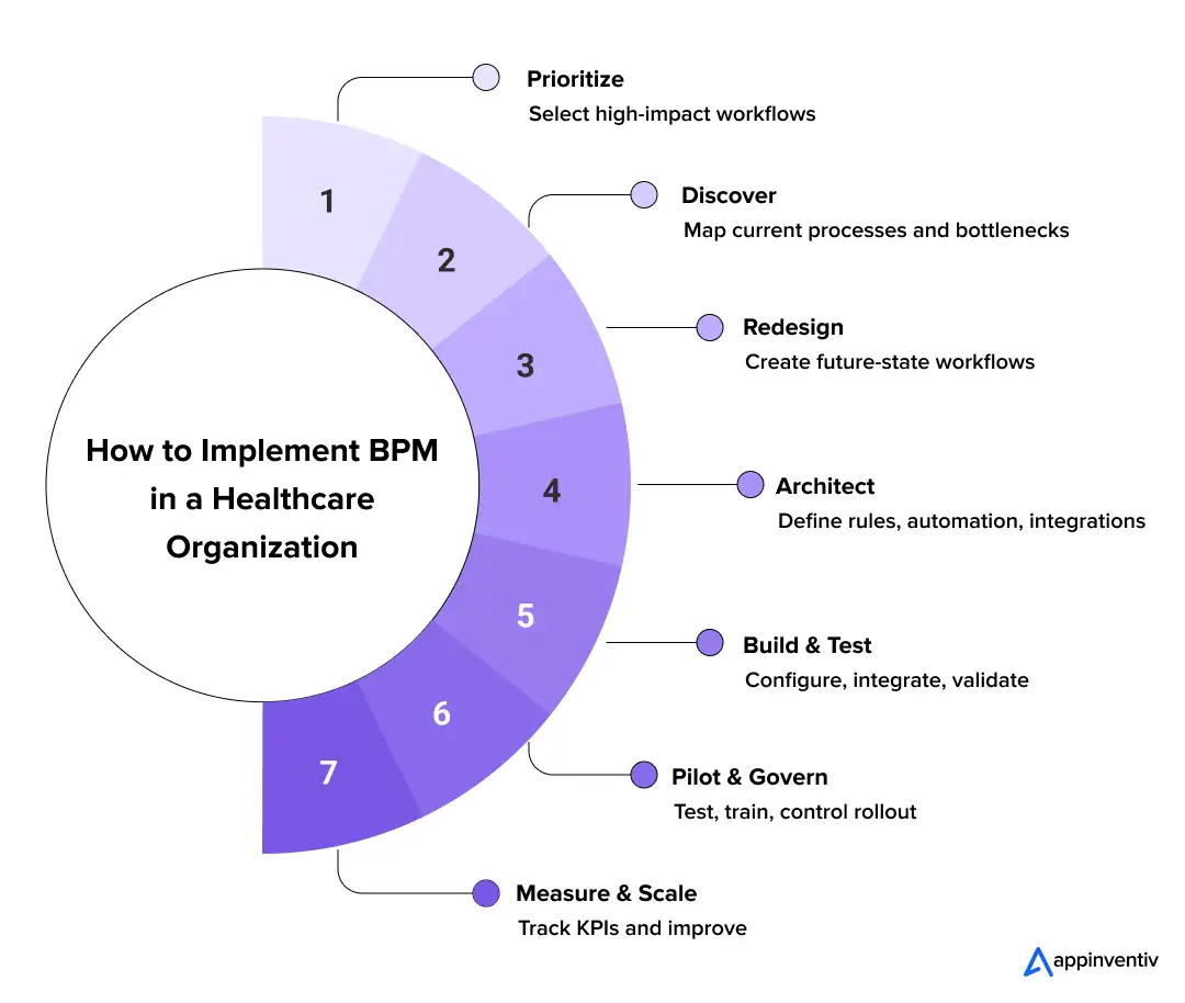 Healthcare BPM Implementation Healthcare BPM Implementation
