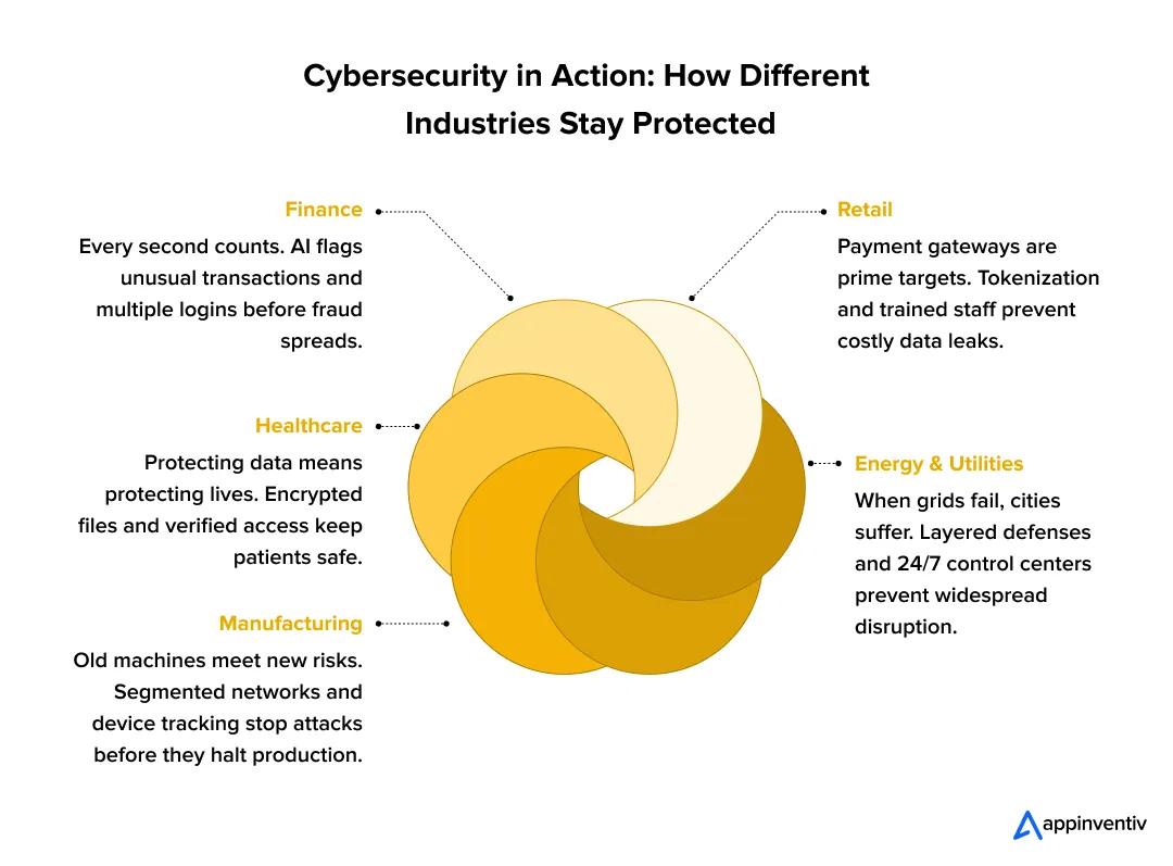 Cybersecurity in Action: How Different Industries Stay Protected