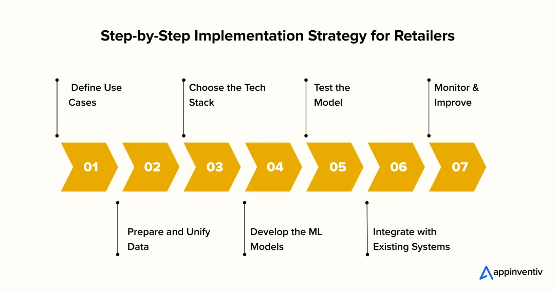 Step-by-Step Implementation Strategy for Retailers