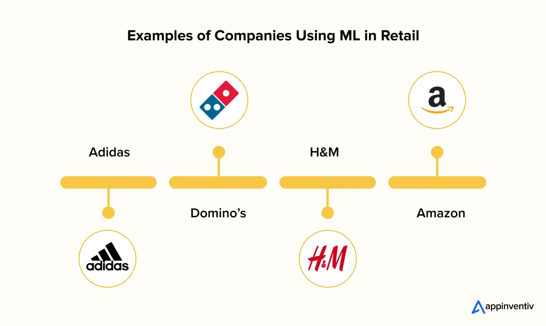 Examples of Companies Using ML in Retail 
