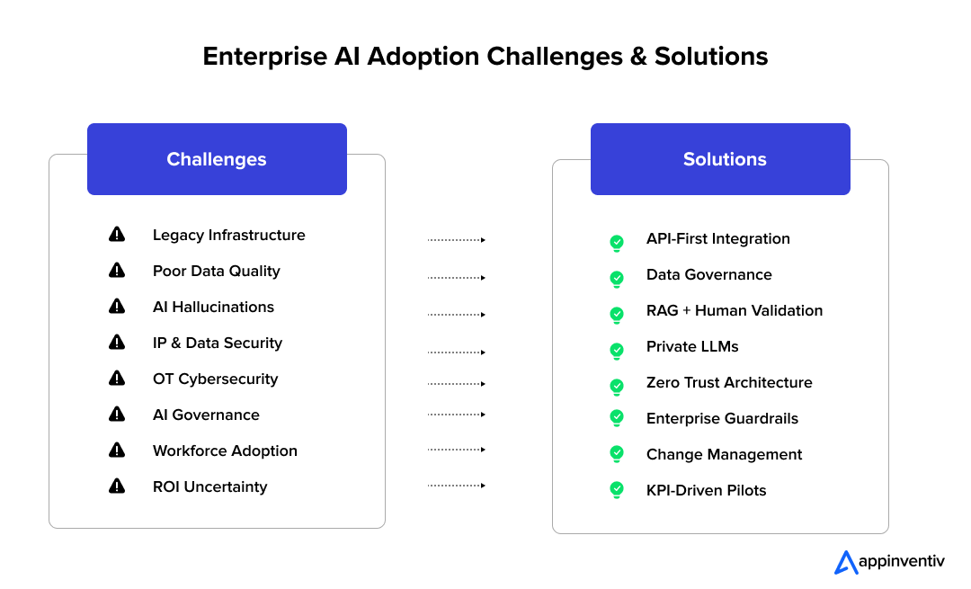 Manufacturing AI Adoption challenges