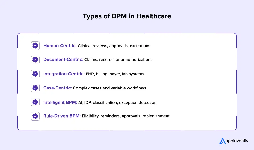 Types of Healthcare BPM Types of Healthcare BPM