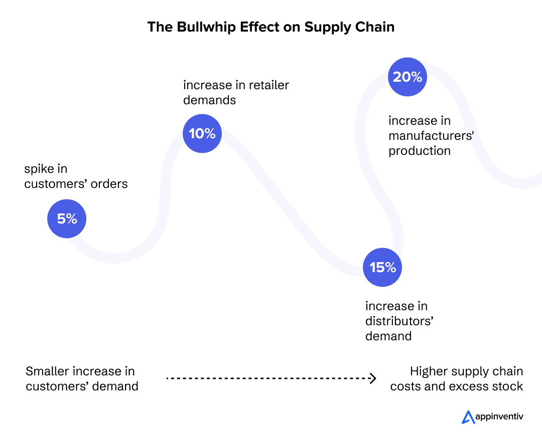 The Bullwhip Effect on Supply Chain