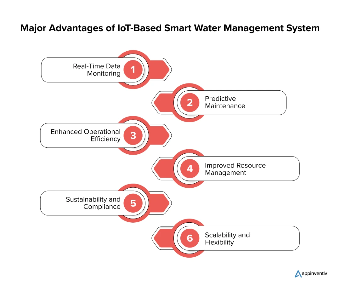 Major Advantages of IoT-Based Smart Water Management System