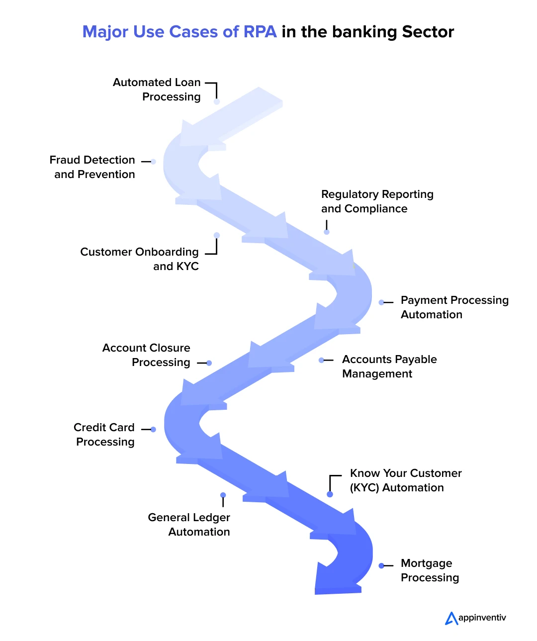 Major Use Cases of RPA in the banking Sector