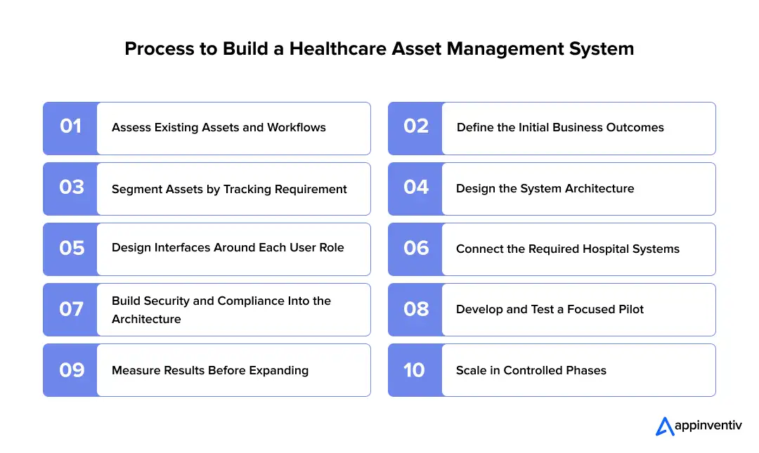 Process to Build a Healthcare Asset Management System