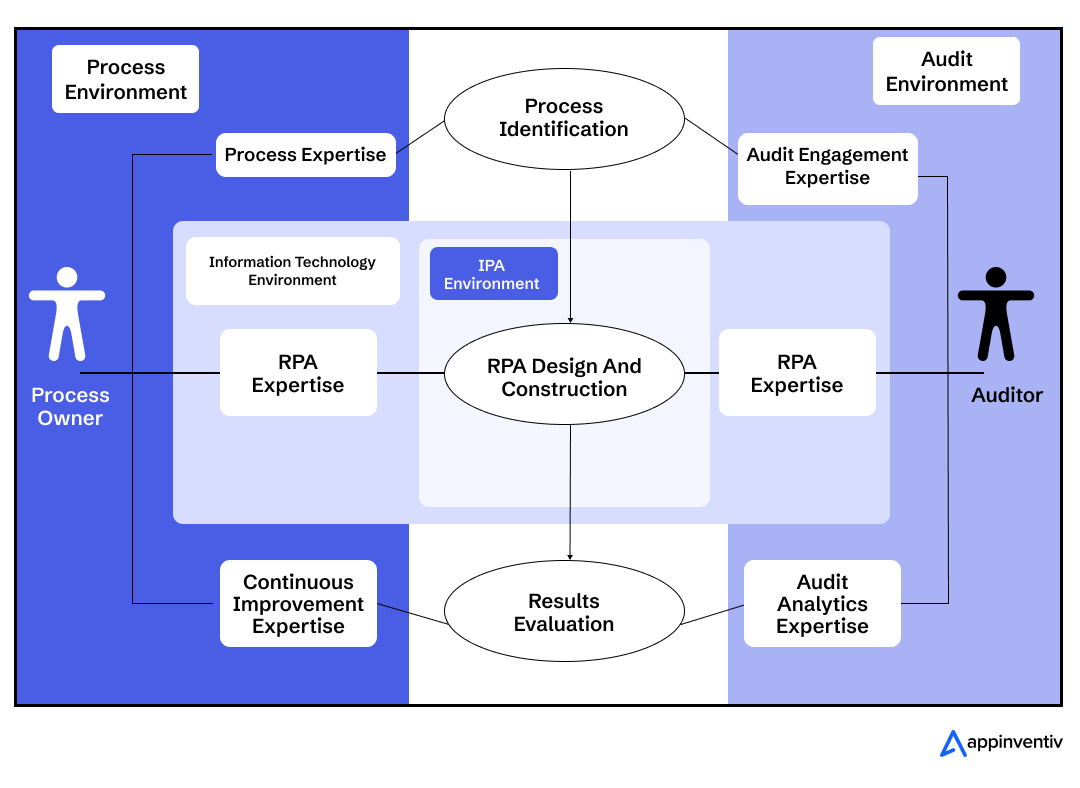 RPA Framework for Fraud Prevention