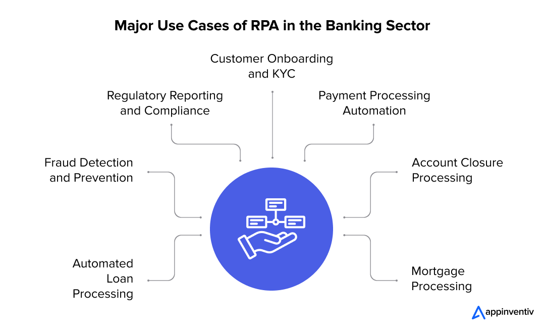 Notable RPA Use Cases within the Banking Sector