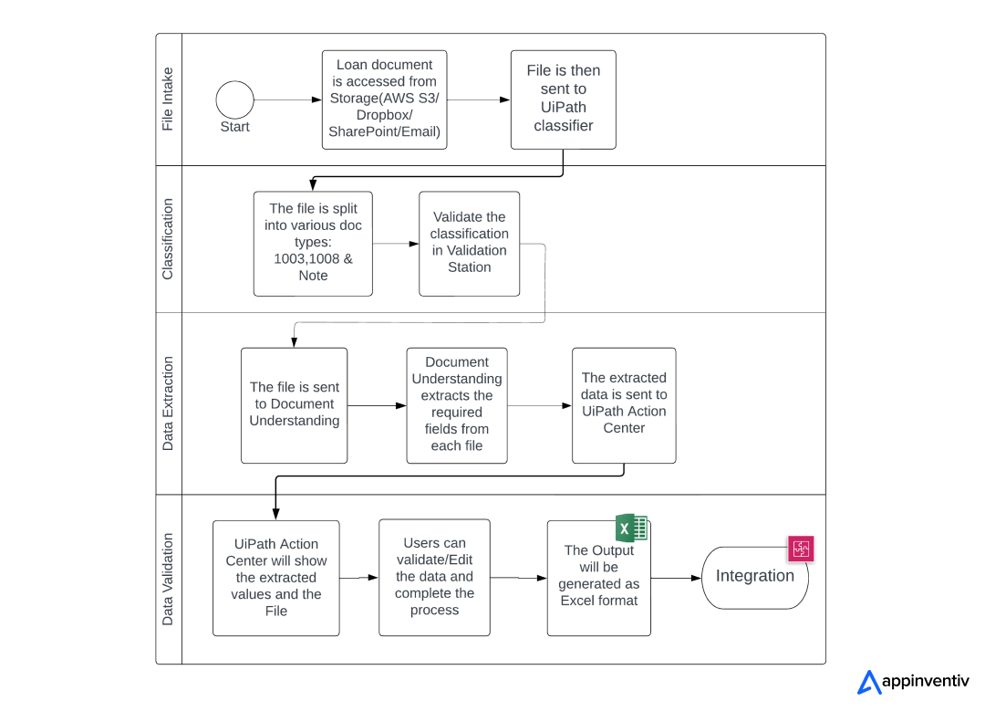 RPA in Mortgage processing