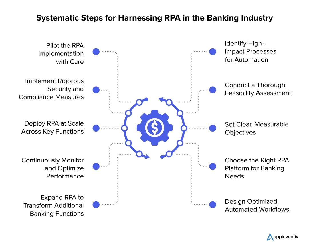 Comprehensive Guide to Utilizing RPA in the Banking Sector