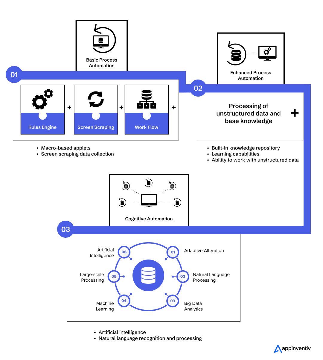 Three classes of RPA