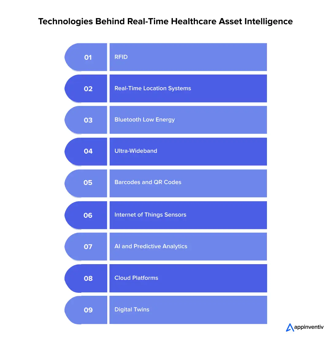 Technologies Behind Real-Time Healthcare Asset Intelligence