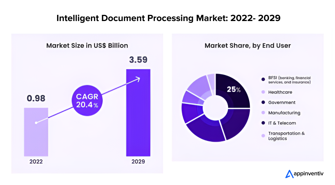 Intelligent Document Processing Market: 2022- 2029