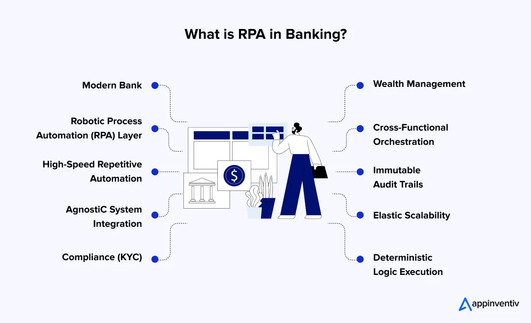 What is RPA in Banking? What is RPA in Banking?