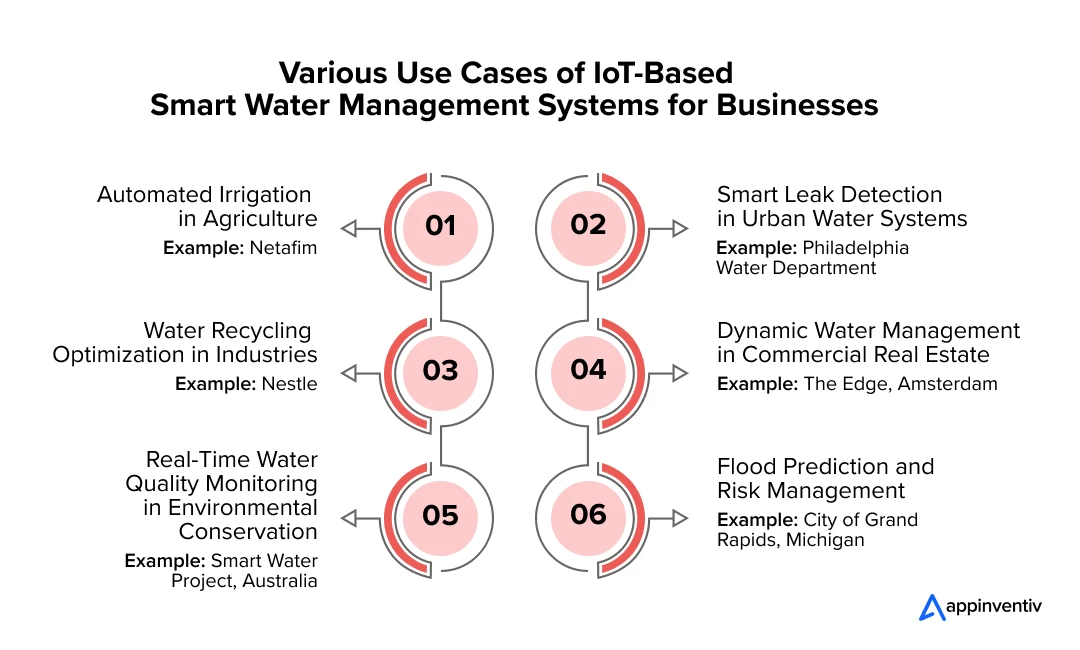 Various Use Cases of IoT-Based Smart Water Management Systems for Businesses