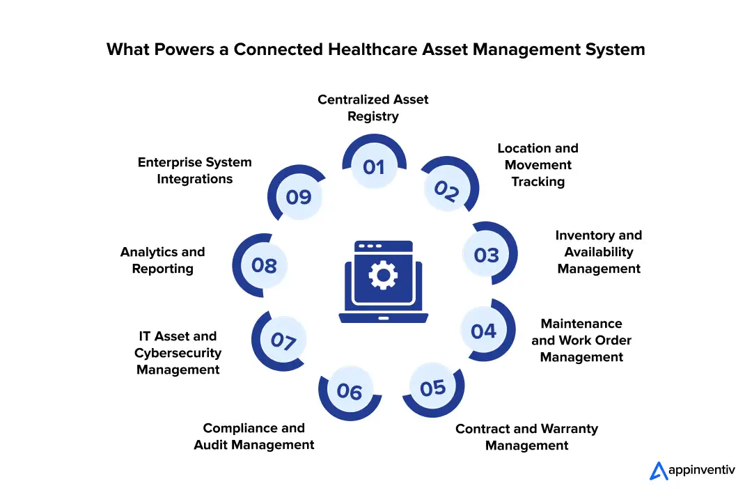 What Powers a Connected Healthcare Asset Management System