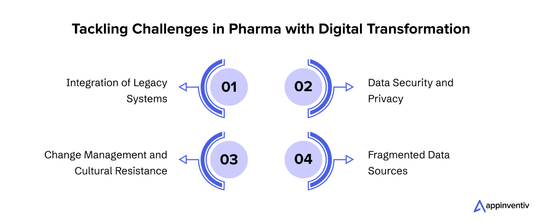 Tackling Challenges in Pharma with Digital Transformation