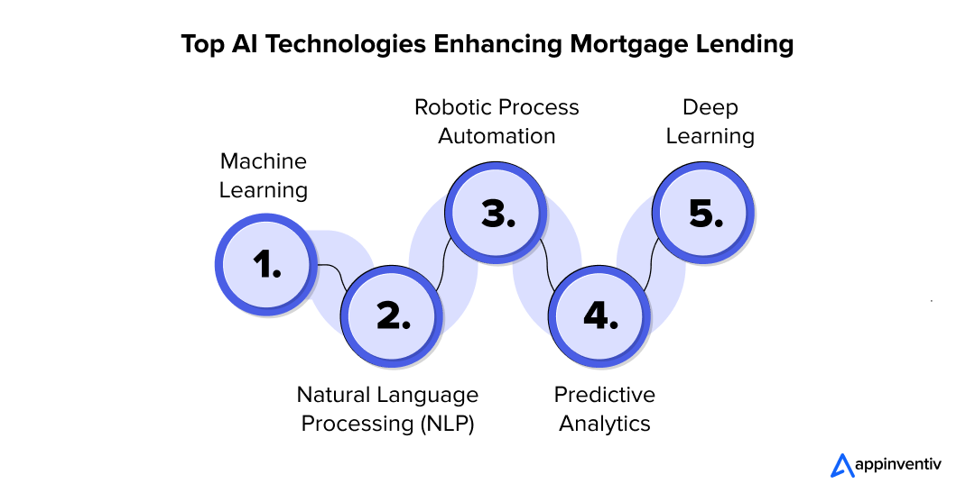 Top AI Technologies Enhancing Mortgage Lending