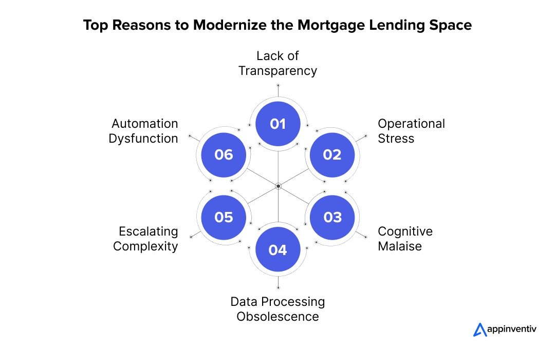  Top Reasons to Modernize the Mortgage Lending Space