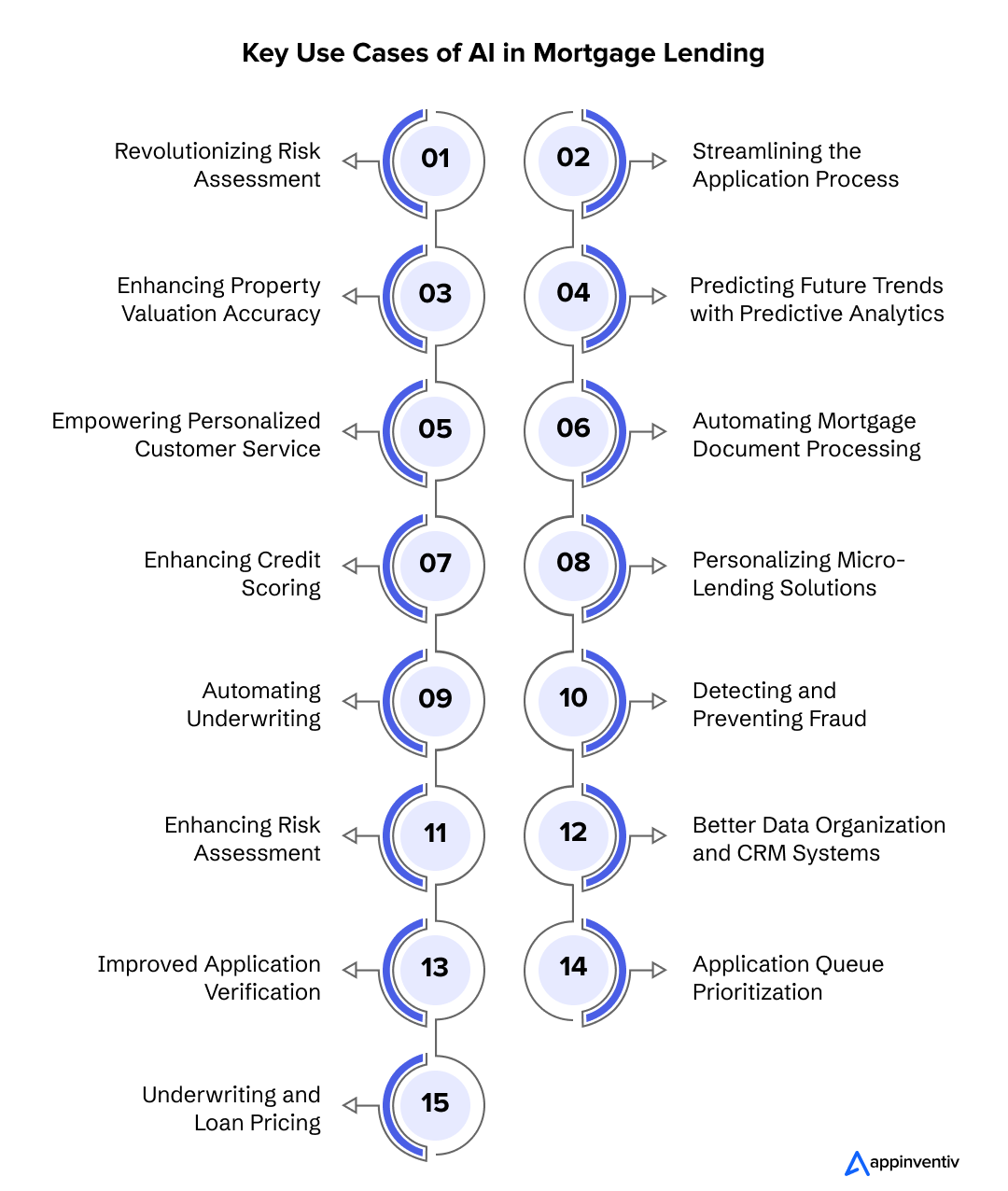 Key Use Cases of AI in Mortgage Lending