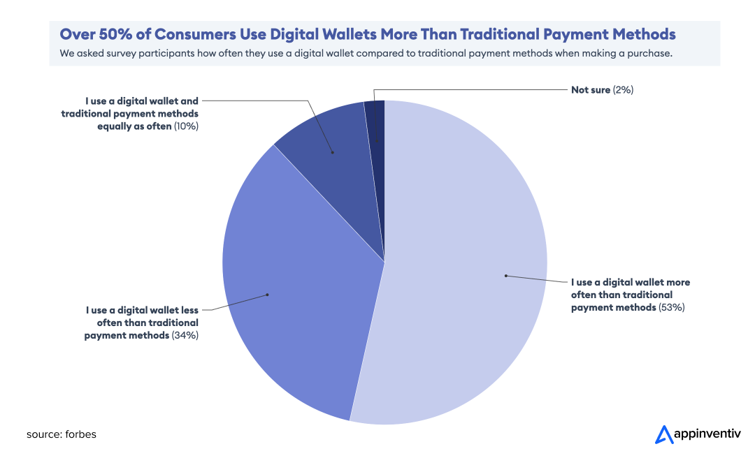 53% Of Americans Use Digital Wallets More Than Traditional Payment Methods: Poll