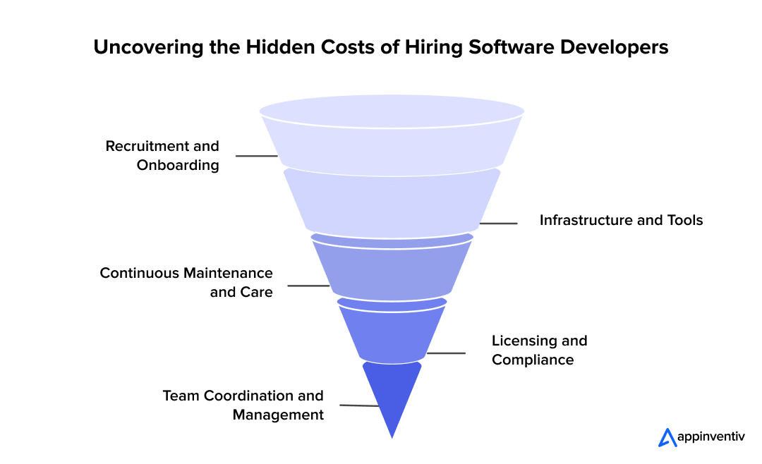 Uncovering the Hidden Costs of Hiring Software Developers Uncovering the Hidden Costs of Hiring Software Developers