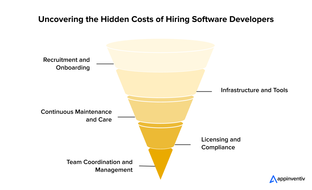 Uncovering the Hidden Costs of Hiring Software Developers Uncovering the Hidden Costs of Hiring Software Developers