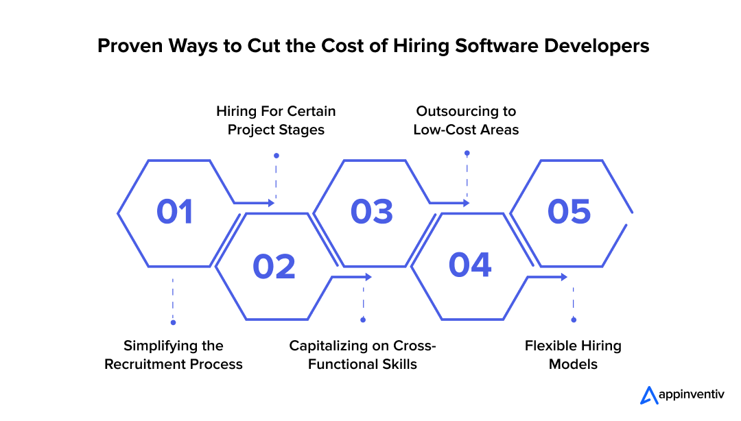 Proven Ways to Cut the Cost of Hiring Software Developers Proven Ways to Cut the Cost of Hiring Software Developers