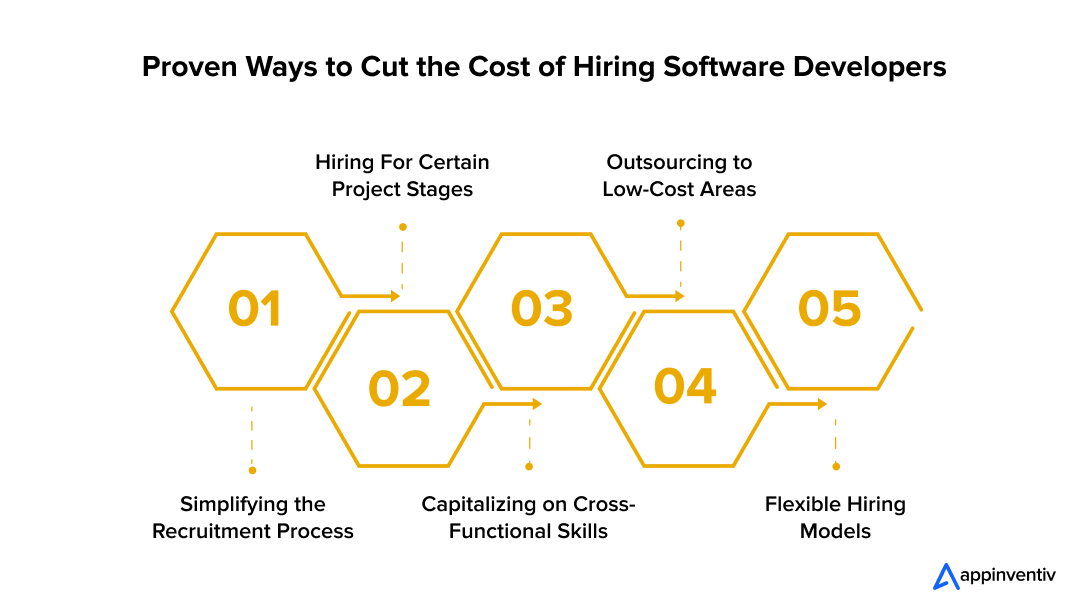 Proven Ways to Cut the Cost of Hiring Software Developers Proven Ways to Cut the Cost of Hiring Software Developers