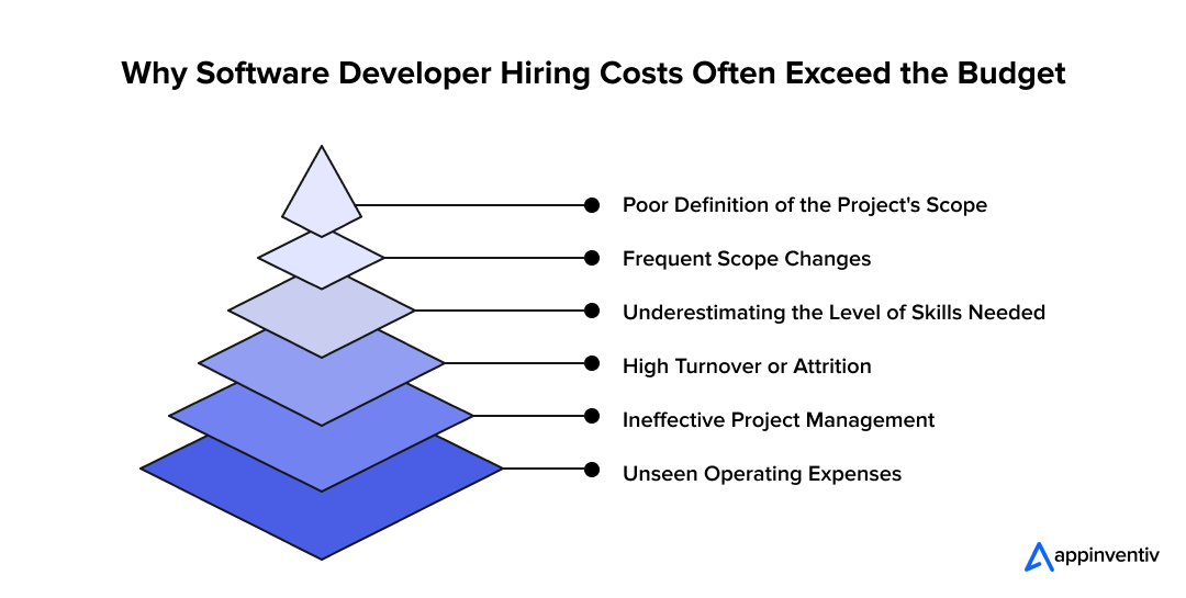 Why Software Developer Hiring Costs Often Exceed the Budget Why Software Developer Hiring Costs Often Exceed the Budget