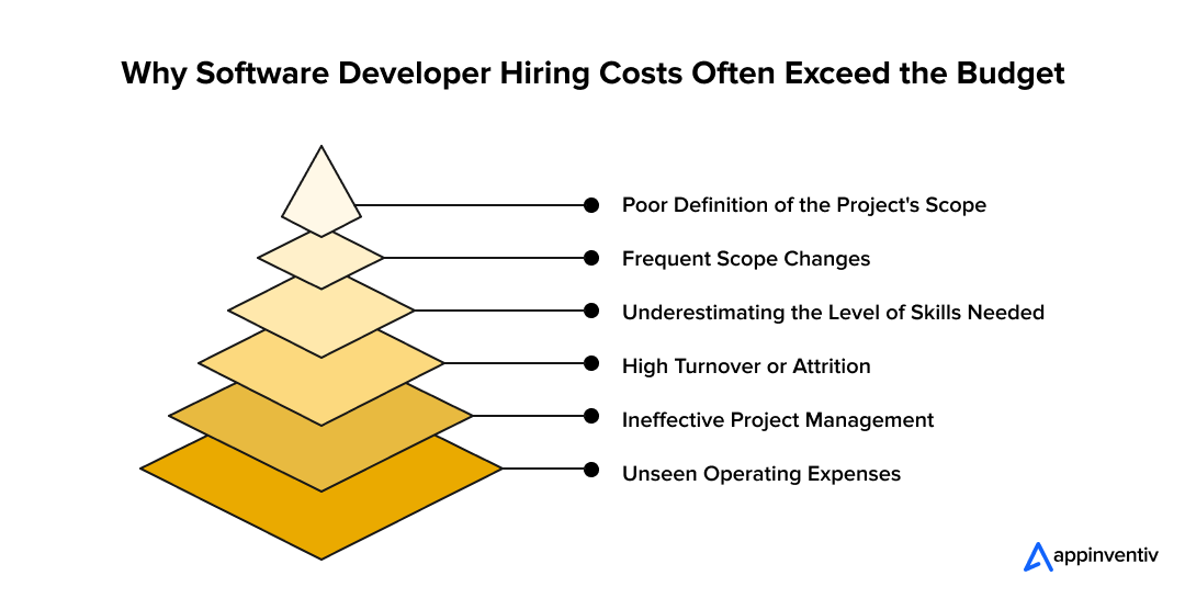 Why Software Developer Hiring Costs Often Exceed the Budget Why Software Developer Hiring Costs Often Exceed the Budget