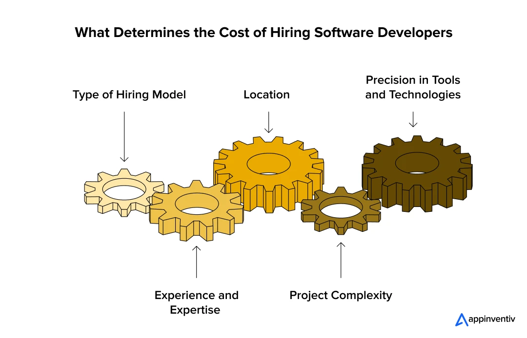 What Determines the Cost of Hiring Software Developers What Determines the Cost of Hiring Software Developers