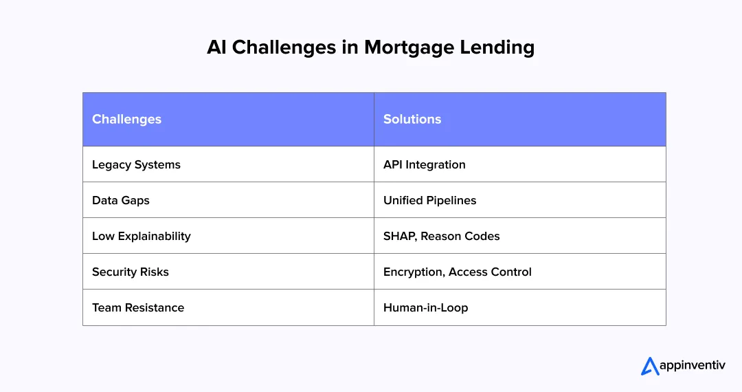 ai mortgage challenges solutions