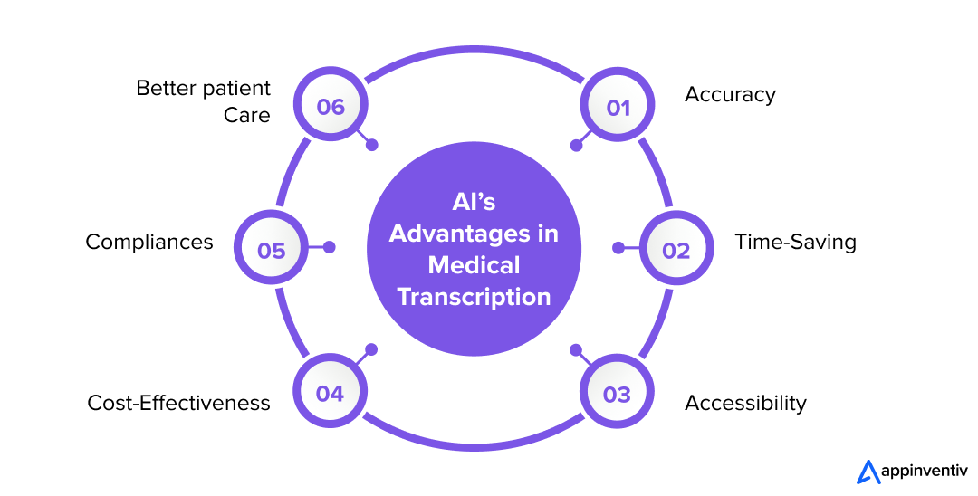 AI’s Advantages in Medical Transcription