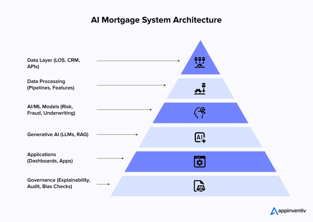 ai mortgage architecture layers