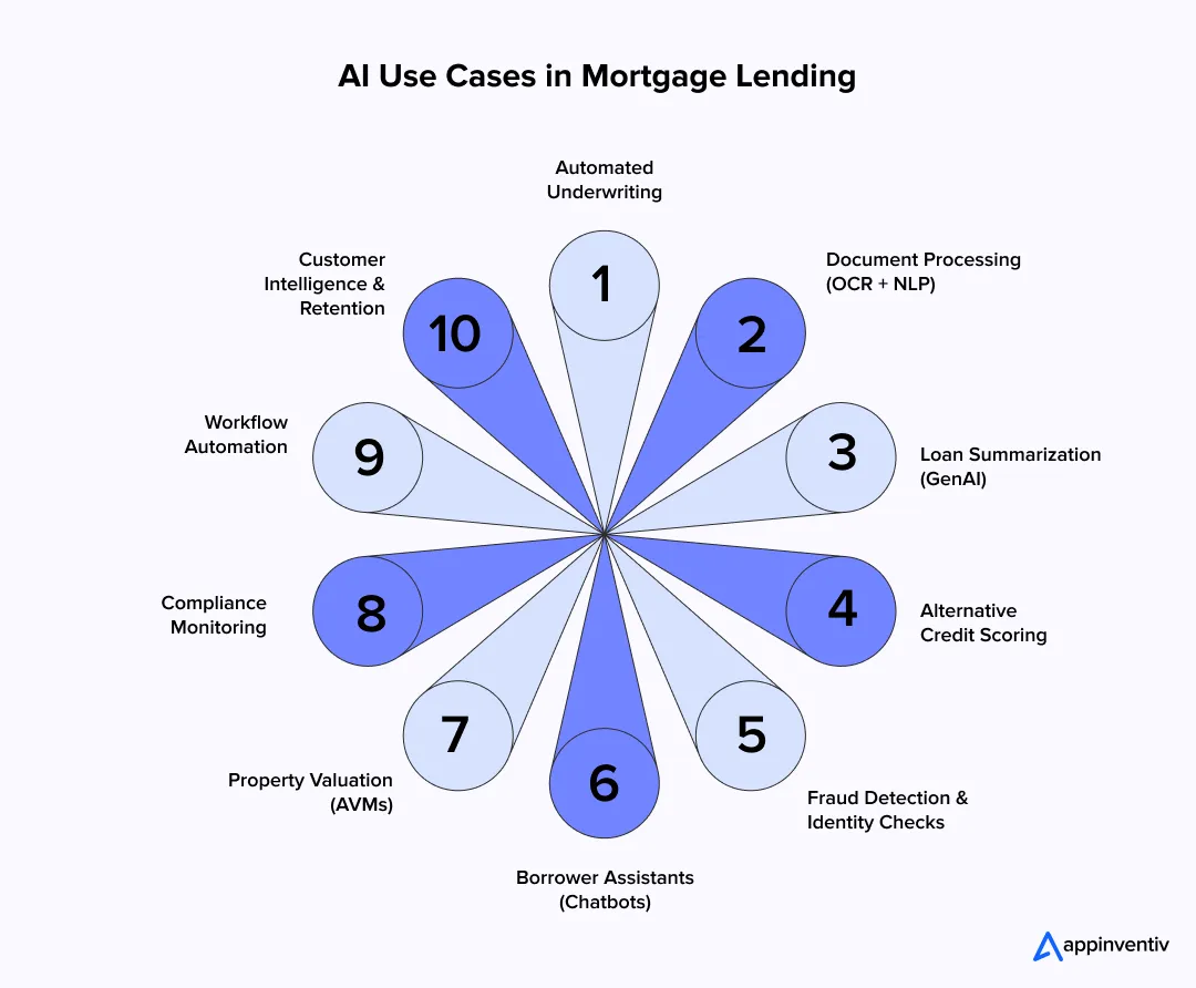 ai mortgage use cases