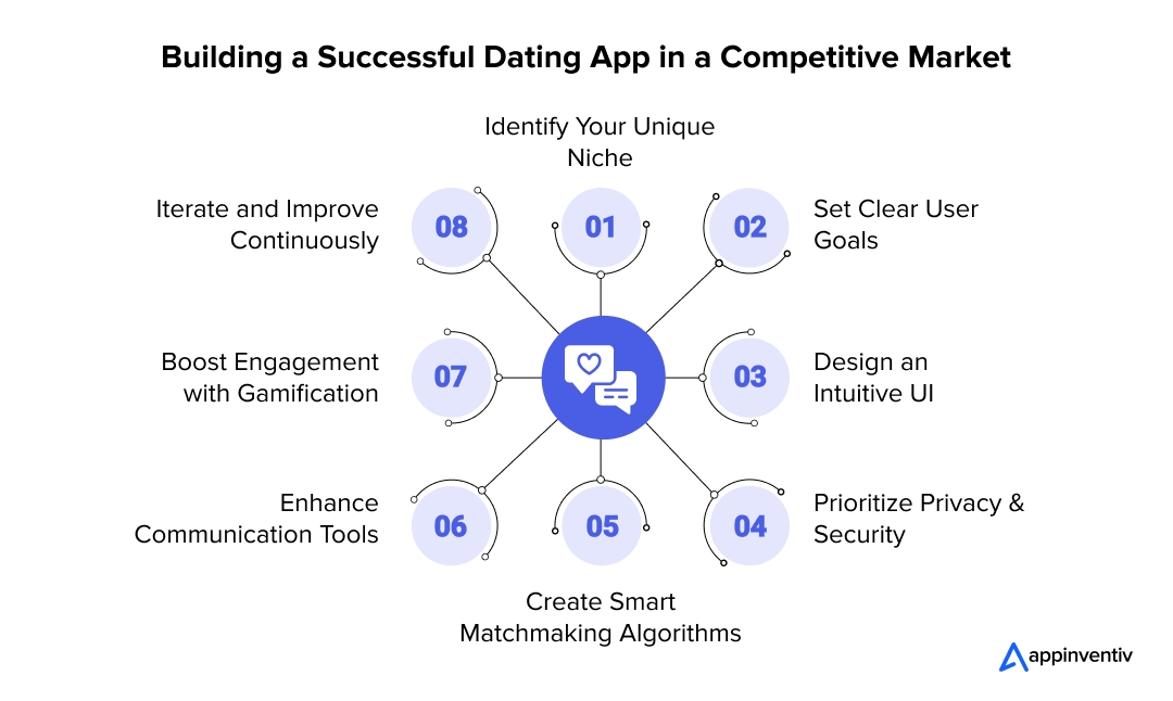 Mastering Dating App Development in a Crowded Market