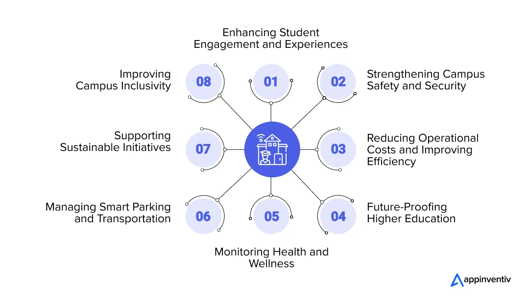 Applications and Advantages of Smart Campus Technology for Higher Education